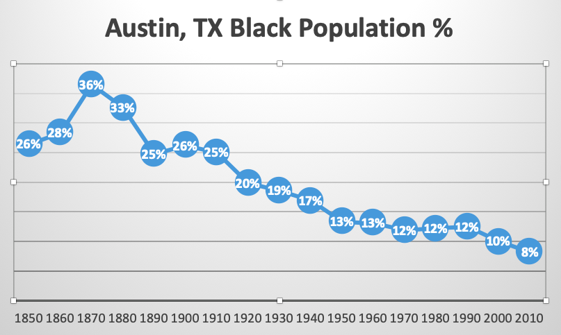 The End of Austin | an exploration of urban identity in the middle of Texas